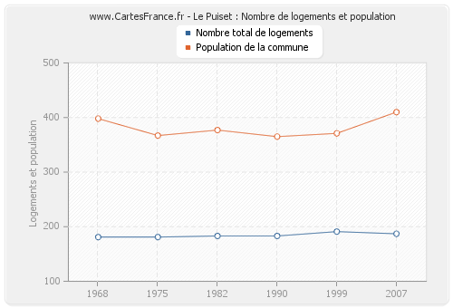 Le Puiset : Nombre de logements et population